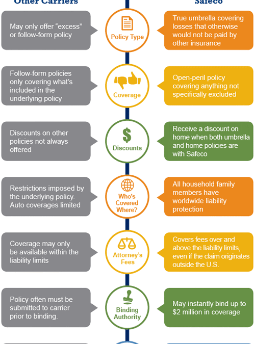 See How your Umbrella Policy Stacks UP